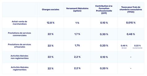 Calcul des charges auto-entrepreneur