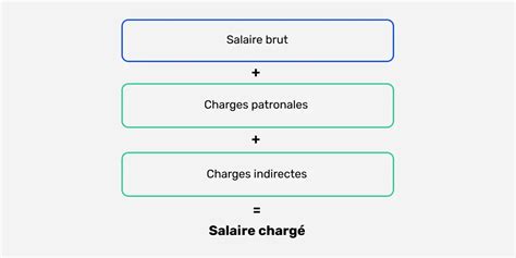 Calcul des charges sociales