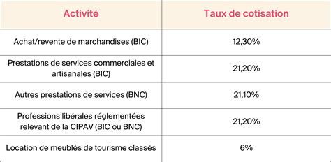 Calcul des cotisations auto-entrepreneur