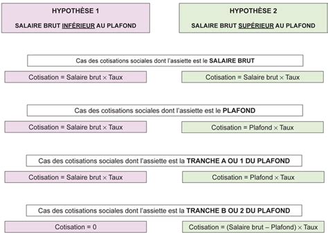 Calcul des cotisations sociales