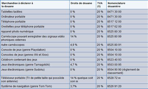 Calcul des droits de douane