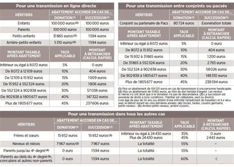 Calcul des droits de succession