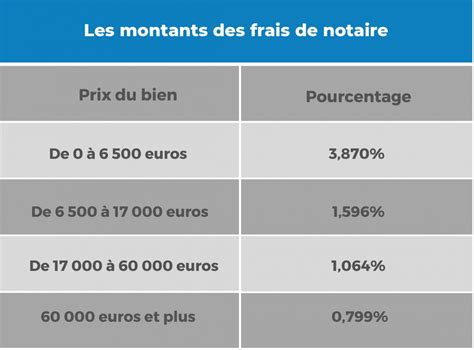 Calcul des frais de notaire