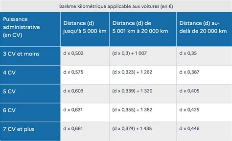 Calcul des indemnités kilométriques