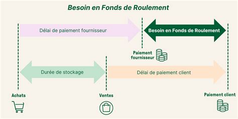 Calcul du Besoin en Fonds de Roulement