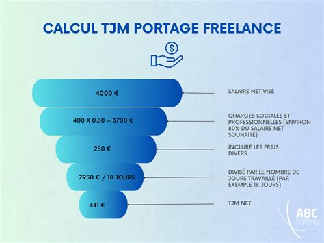 Calcul du TJM Freelance