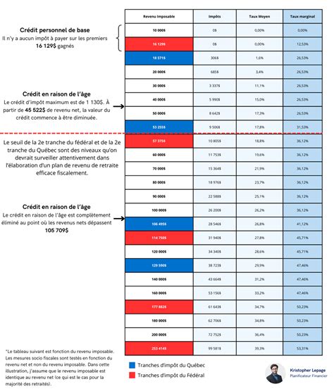 Calcul du crédit d'impôt