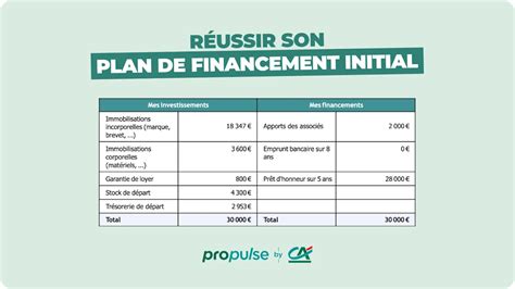 Calcul du financement d'entreprise