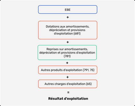 Calcul du résultat d'exploitation