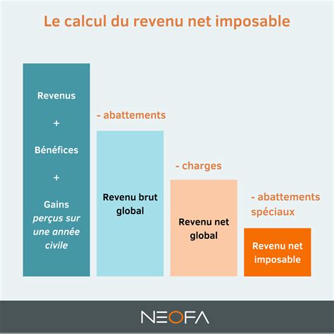 Calcul du revenu net