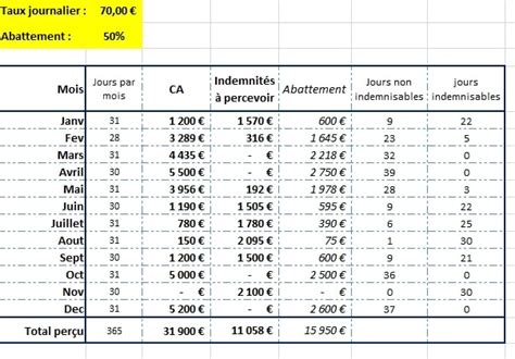 Calcul indemnités auto-entrepreneur