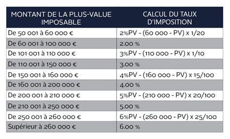 Calcul plus value immobiliere