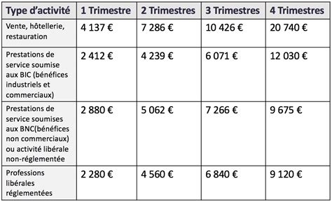 Calcul retraite auto-entrepreneur