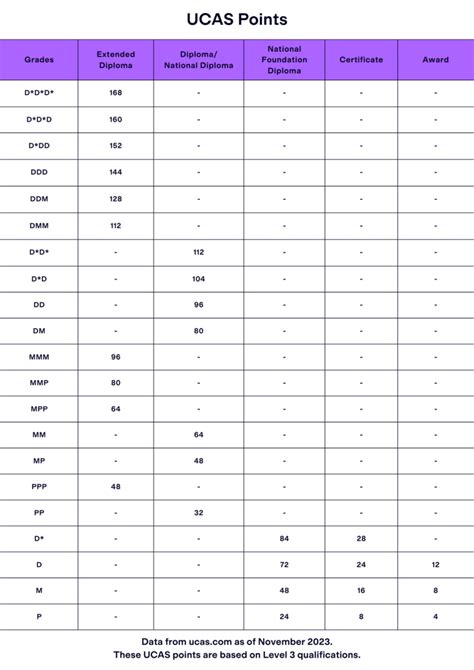 Calendrier UCAS