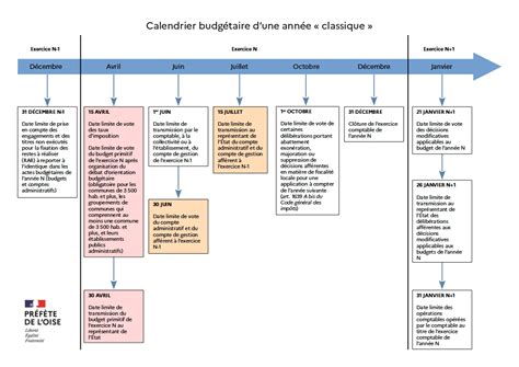 Calendrier budgétaire
