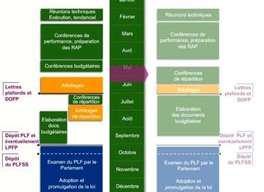 Calendrier d'élaboration du budget de l'État