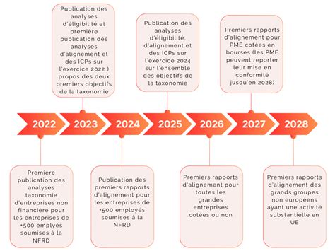 Calendrier d'application de la taxonomie européenne