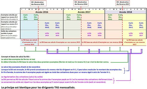Calendrier des échéances URSSAF