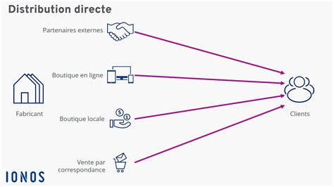 Canaux de Distribution