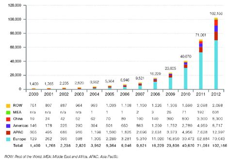 Capacité photovoltaïque installée en Afrique