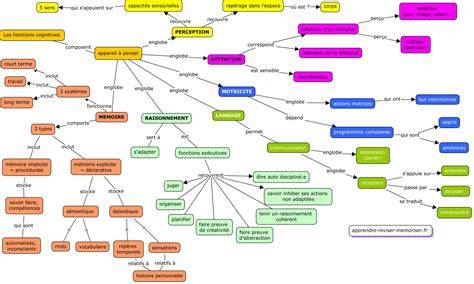 Carte conceptuelle: Parcours de formation et obligations professionnelles