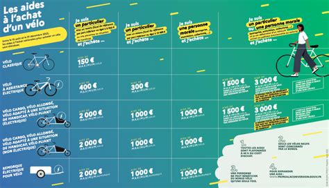 Carte des aides régionales pour l'achat d'un vélo électrique