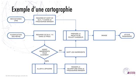 Cartographie de LRS