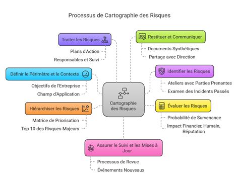 Cartographie des risques en entreprise