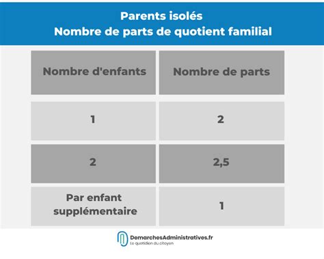 Case T : Calcul des parts fiscales pour les parents isolés