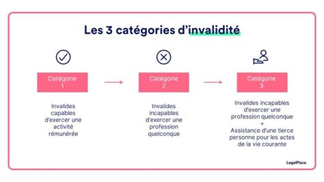 Catégories d'invalidité