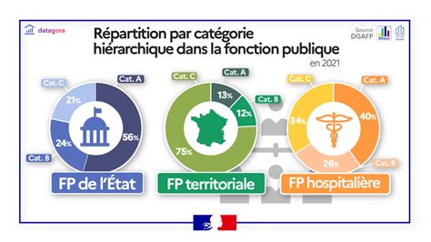 Catégories de la Fonction Publique