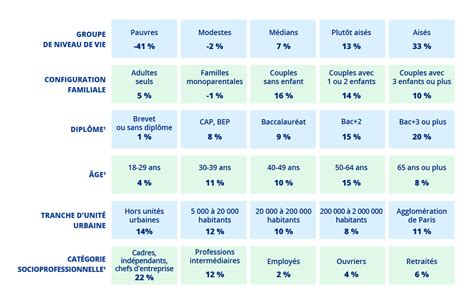 Catégories de ménages définies par MaPrimeRénov'