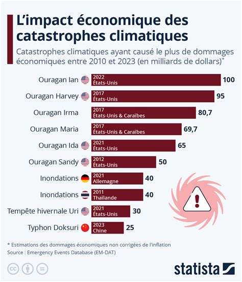 Catastrophes naturelles les plus coûteuses en France depuis 1900