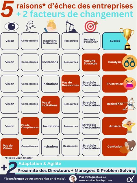 Causes d'échec d'une franchise