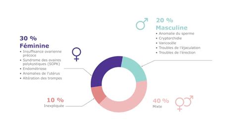 Causes d'infertilité masculine