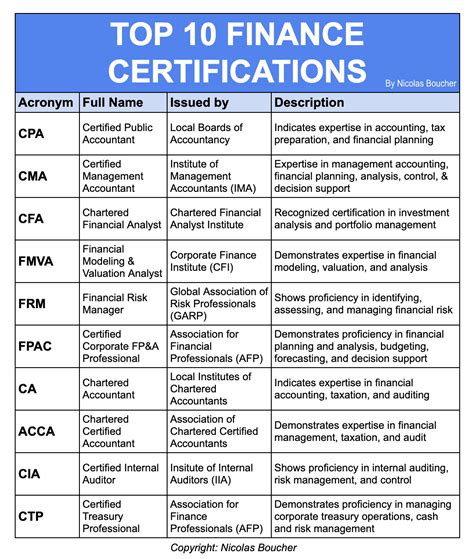 Certifications Finance