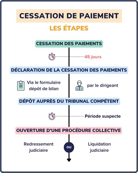 Cessation de paiement
