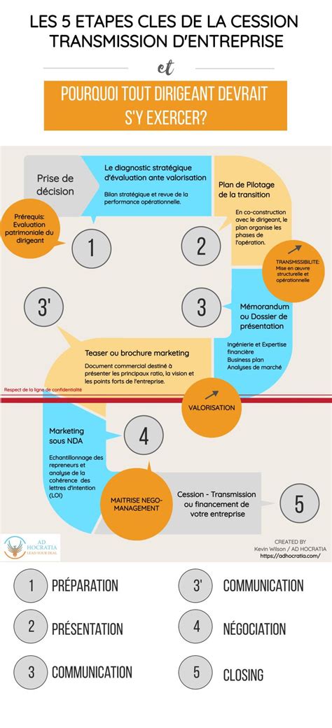 Cession d'entreprise : les étapes clés