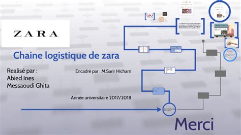 Chaîne d'approvisionnement Zara