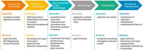 Chaîne de valeur de l'industrie aéronautique