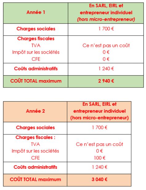 Charges Sociales SARL