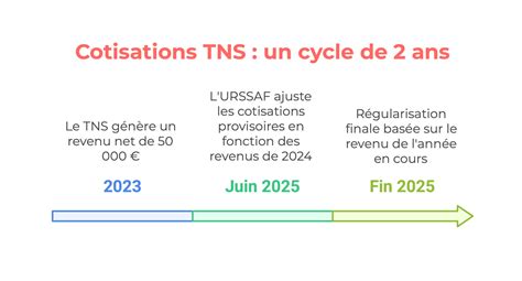 Charges Sociales TNS