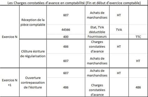 Charges constatées d’avance et factures non parvenues