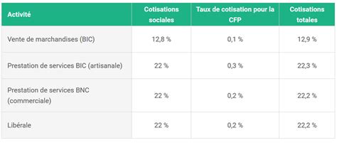 Charges micro-entreprise
