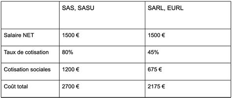 Charges sociales SASU