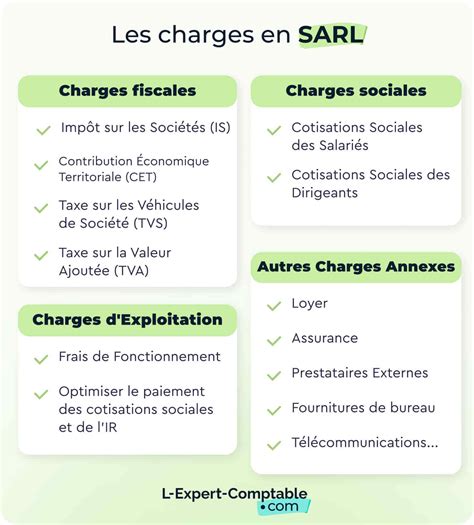 Charges sociales en SARL