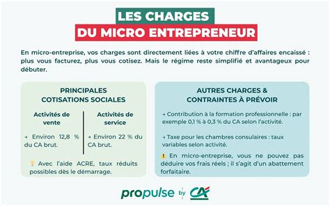 Charges sociales micro-entrepreneur