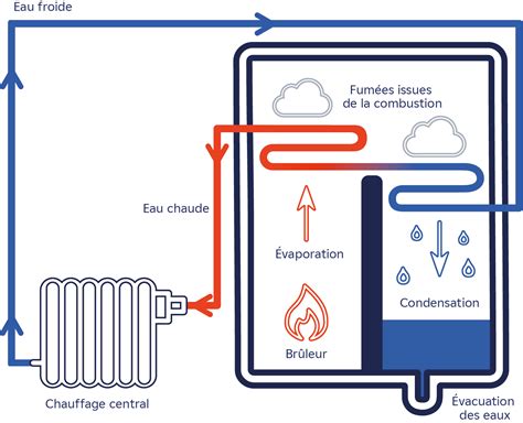Chaudière gaz à condensation