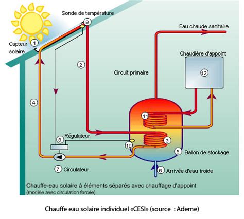 Chauffe-eau solaire individuel (CESI)