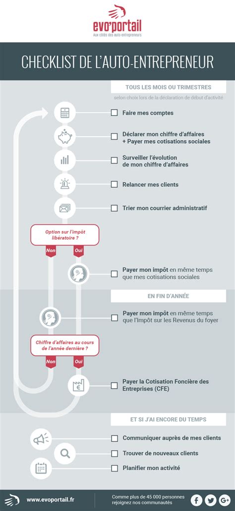 Checklist Auto-Entrepreneur